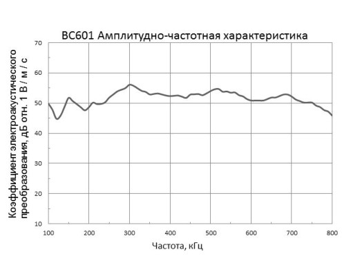 Амплитудно-частотная характеристика датчика акустической эмиссии ВС601